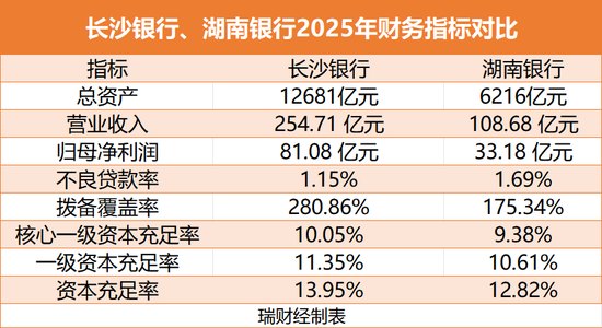 湖南银行，跑不过长沙银行