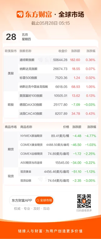 全球市场：美股三大指数均创收盘新高 美光科技涨超3% 国际油价跌近5%