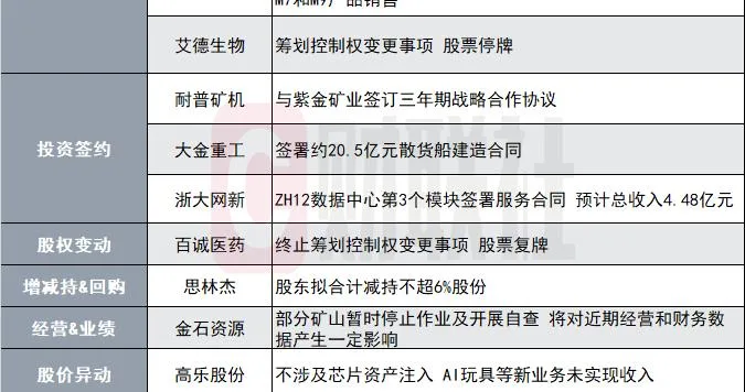 突发！两大牛股澄清与英伟达关系并提示风险|盘后公告集锦