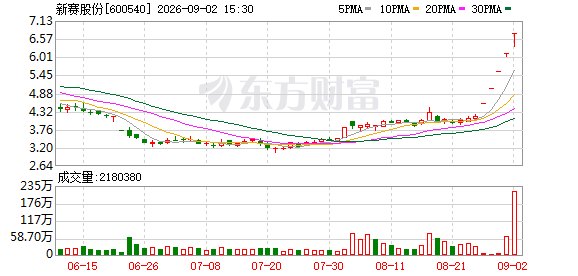 5连板牛股提示风险：公司还在被证监会立案调查中