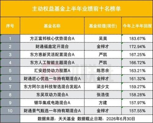 登顶才2天,上半年冠军基就急速回撤,基民懵了