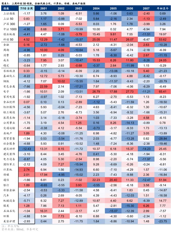 华泰证券:AI再平衡与中报再定价进行时,从盈利预期变动看中报交易的线索