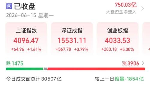 超3900股飘红,双创大涨5%!科技股的春天回来了