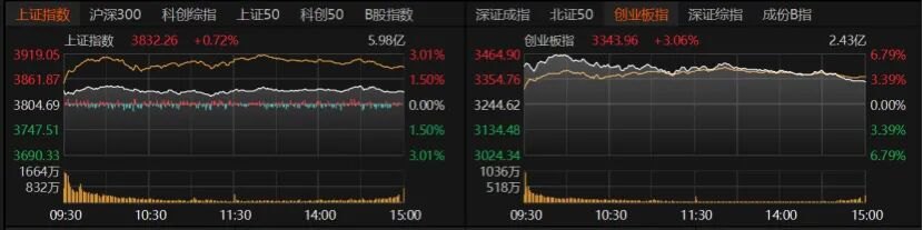 A股7月强势收官!机构:有三大因素支撑,8月关注这些变量→