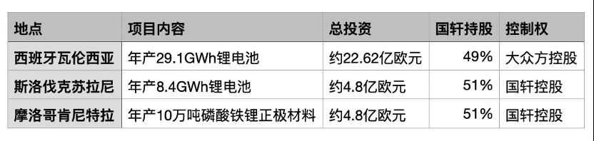 豪掷246亿元！国轩高科联手大众海外扩产