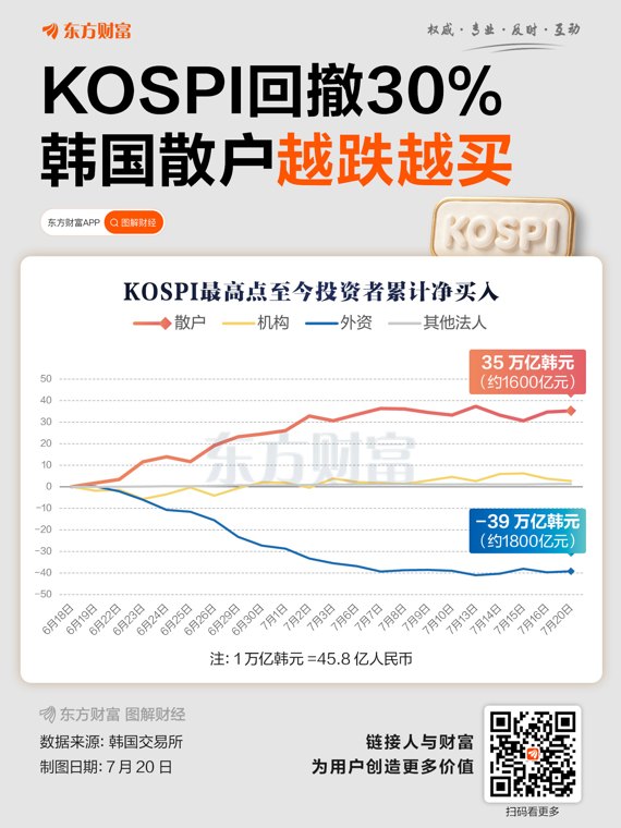 韩国散户涌向高风险合约 分析师:当心历史重演