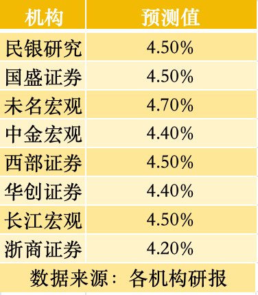 多机构预测上半年GDP增速超4.5%, 下半年关键看出口和房地产