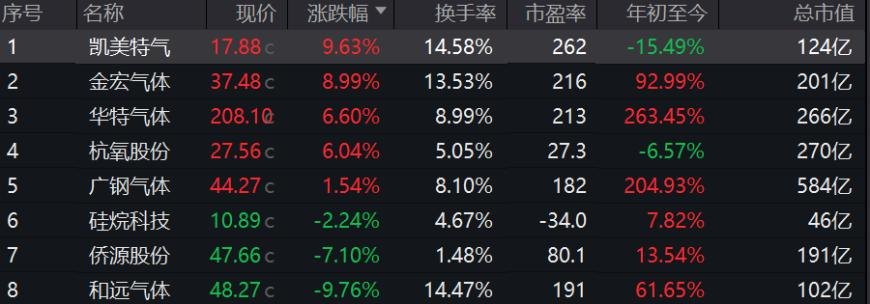 一纸氦气出口管制搅动市场:工业气体板块走势分化,三家企业半年报预喜