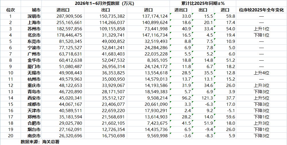 外贸20强城市洗牌:西安暴涨96%,谁掉队了