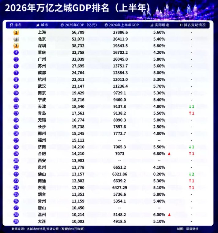 最新GDP!全国万亿之城,大反转